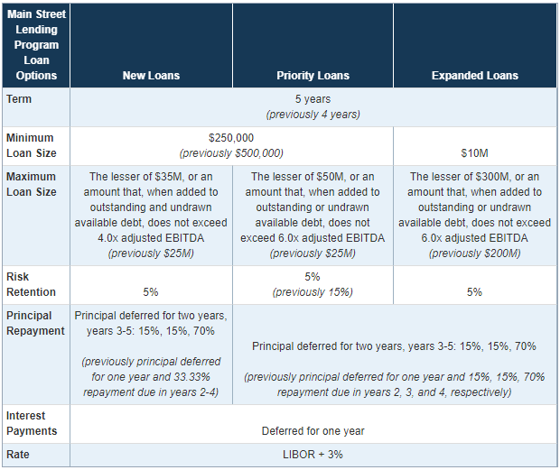 Main Street Lending Program Loan Terms Changes